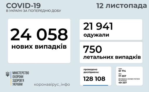 COVID-19 в Украине: 24 058 новых случаев за сутки