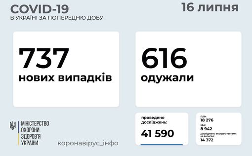 СOVID-19 в Украине: 737 новых случаев за сутки