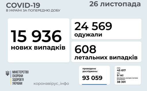 COVID-19 в Украине: 15 936 новых случая за сутки