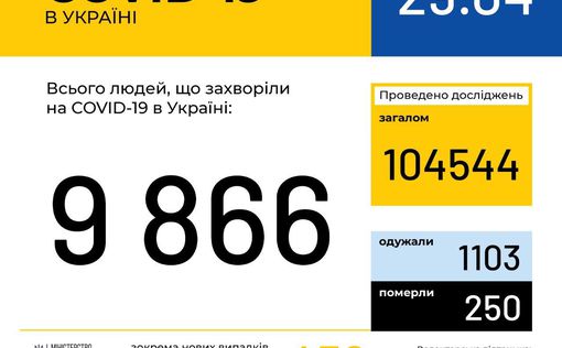 COVID-19 в Украине: 456 новых случаев за сутки