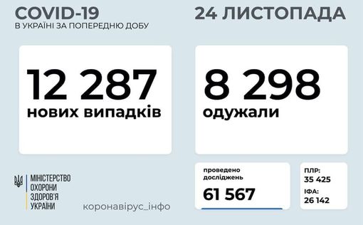 СOVID-19 в Украине: 12 287 новых случаев за сутки