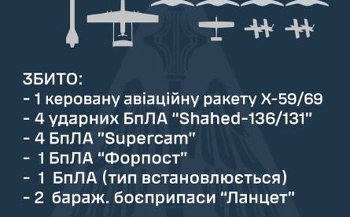 Збито ракету Х-59/69, "Форпост" і 11 БпЛА різних типів