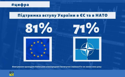 81% украинцев поддерживает вступление в ЕС, - опрос КМИС