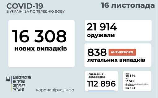COVID-19 в Украине: рекордное суточное количество смертей