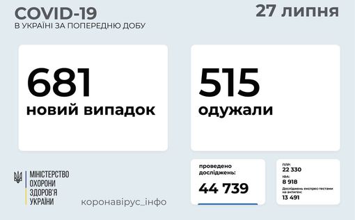 СOVID-19 в Украине: 681 новый случай за сутки