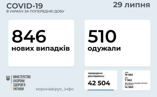 СOVID-19 в Украине: 846 новых случаев за сутки
