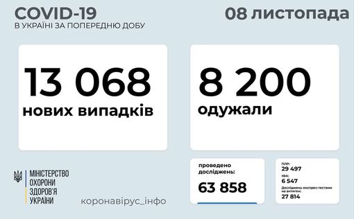 COVID-19 в Украине: 13 068 новых случаев за сутки