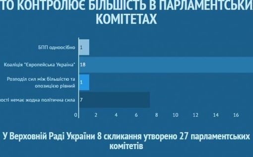 19 из 27 комитетов Рады под контролем коалиции