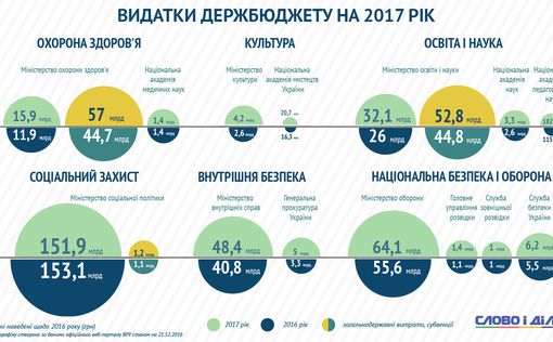 Что уготовили украинцам в Бюджете-2017