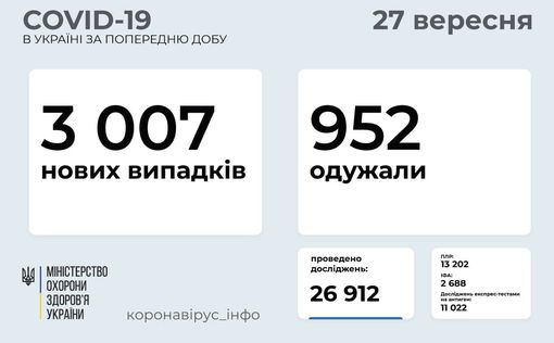 COVID-19 в Украине: 3 007 новых случаев