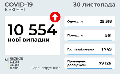 COVID-19 в Украине: 10 554 новых случая за сутки