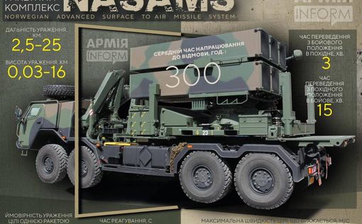 Украина получит 6 ПВО NASAMS