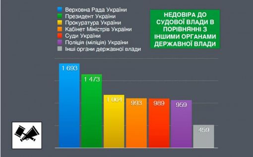 37% украинцев доверяют судебной реформе