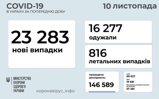 COVID-19 в Украине: рекордное количество новых случаев за сутки