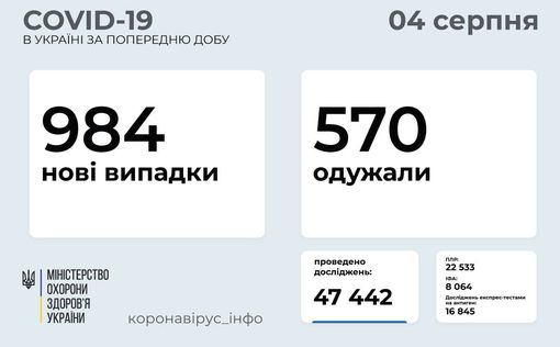 СOVID-19 в Украине: 984 новых случая за сутки