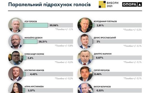 Выборы в Харькове: возможен второй тур