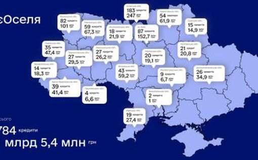 Украинцы получили более 1 млрд гривен кредитов на жилье по єОселя в Дії
