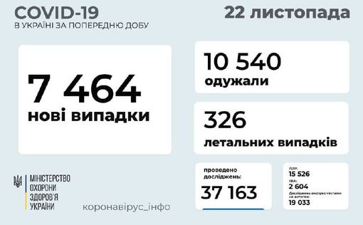 COVID-19 в Украине: 7 464 новых случая за сутки
