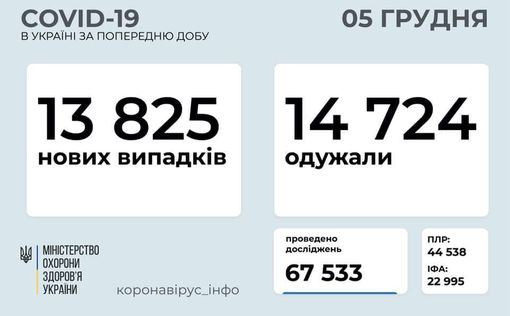COVID-19 в Украине: +13 825 новых инфицированных