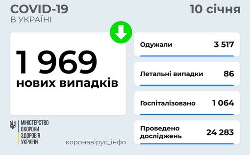 COVID-19 в Украине: 1 969 новых случаев за сутки