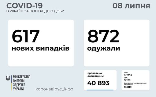 СOVID-19 в Украине: 617 новых случаев за сутки