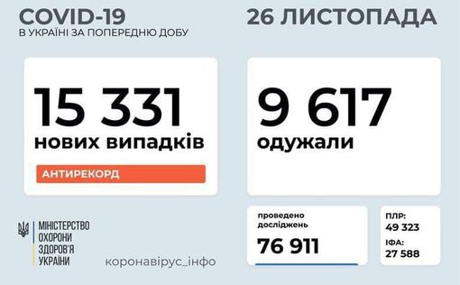 СOVID-19 в Украине: рекордное количество новых случаев