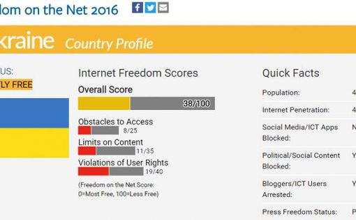Украина "упала" в рейтинге свободы интернета