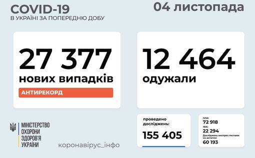 COVID-19 в Украине: количество новых случаев продолжает расти