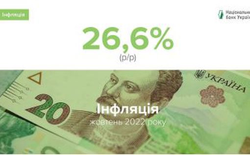 В октябре 2022 года стоимость потребительского набора украинцев выросла на 26,6%